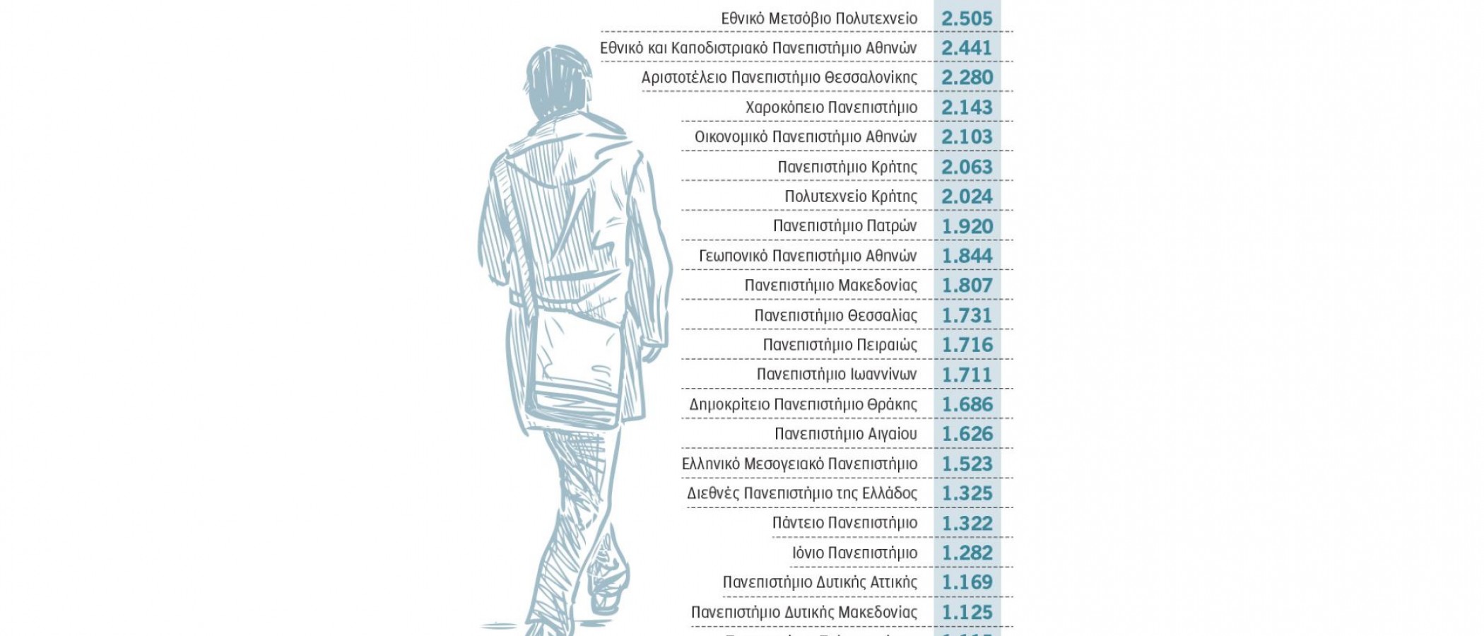 Great rise for the Agricultural University of Athens in the ranking of Greek Universities